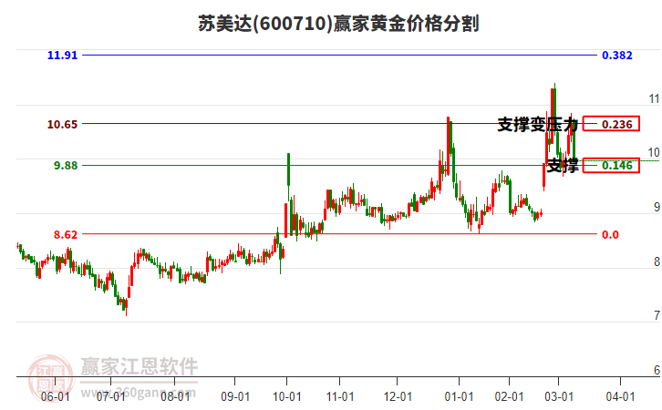 600710蘇美達(dá)黃金價(jià)格分割工具