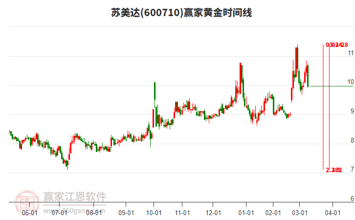 600710蘇美達(dá)黃金時(shí)間周期線工具