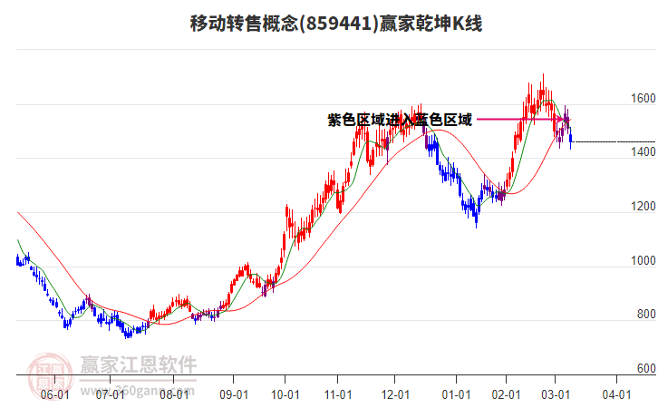 859441移動轉(zhuǎn)售贏家乾坤K線工具