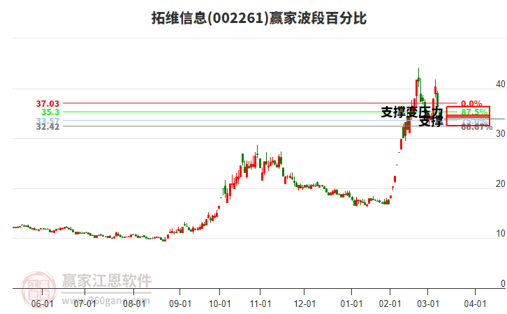 002261拓維信息波段百分比工具