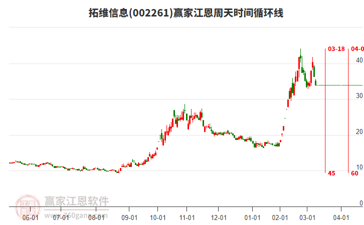 002261拓維信息江恩周天時間循環(huán)線工具