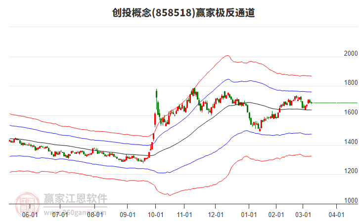 858518創(chuàng)投贏家極反通道工具
