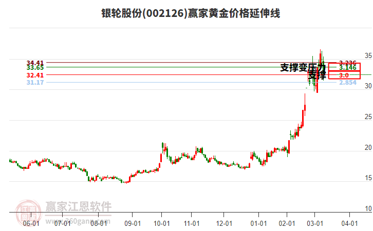 002126銀輪股份黃金價(jià)格延伸線工具