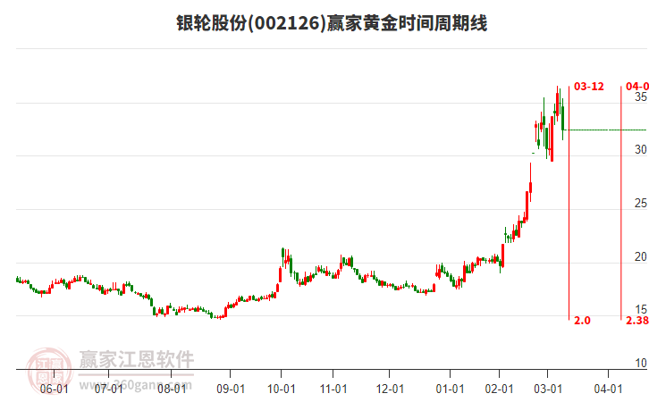 002126銀輪股份黃金時(shí)間周期線工具