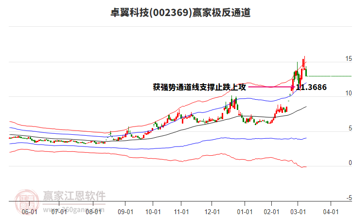 002369卓翼科技贏家極反通道工具 002369卓翼科技贏家極反通道工具