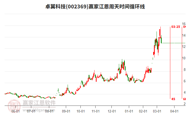 002369卓翼科技江恩周天時(shí)間循環(huán)線工具 002369卓翼科技江恩周天時(shí)間循環(huán)線工具