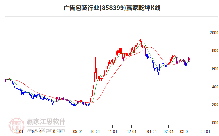 858399廣告包裝贏家乾坤K線工具