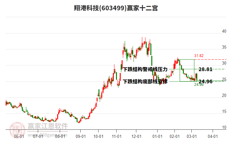 603499翔港科技贏家十二宮工具