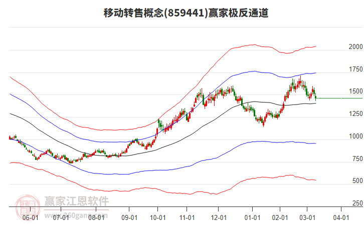 859441移動轉(zhuǎn)售贏家極反通道工具