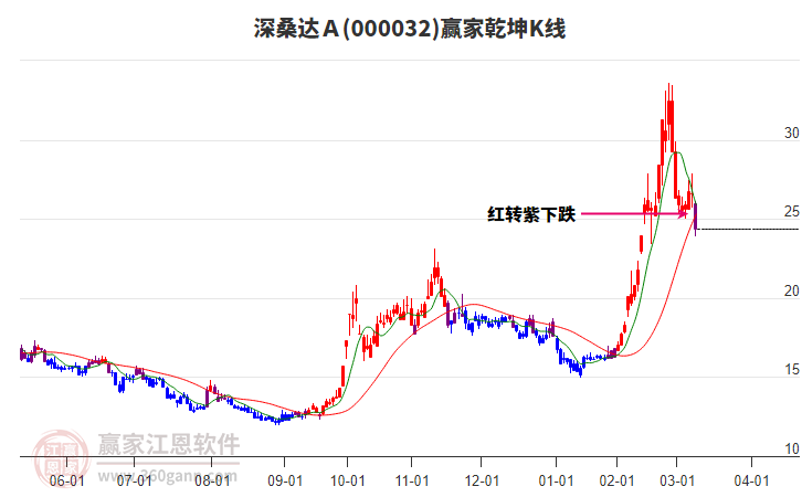 000032深桑達Ａ贏家乾坤K線工具