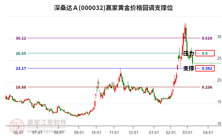000032深桑達Ａ黃金價格回調(diào)支撐位工具