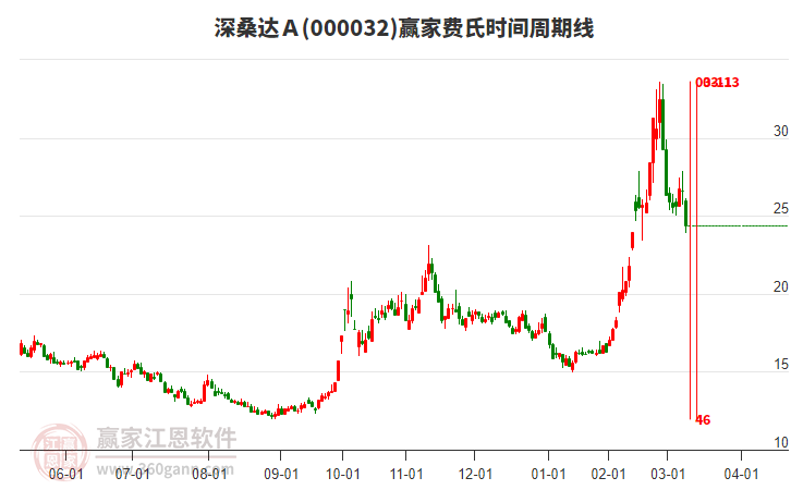 000032深桑達Ａ費氏時間周期線工具