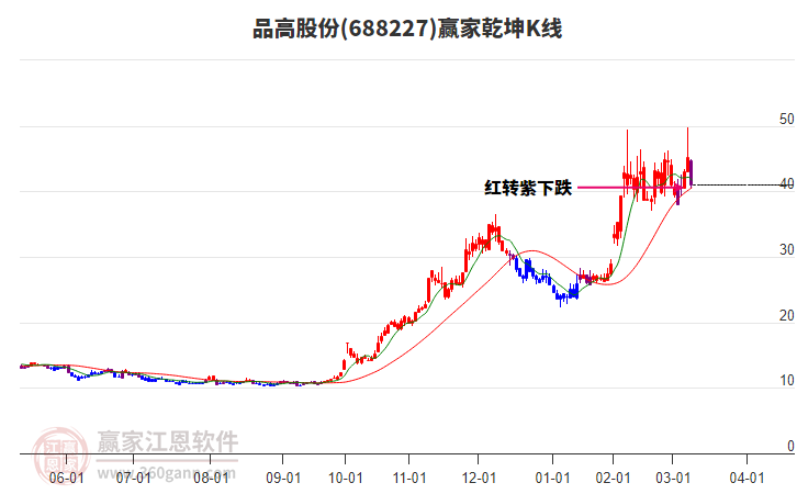 688227品高股份贏家乾坤K線工具