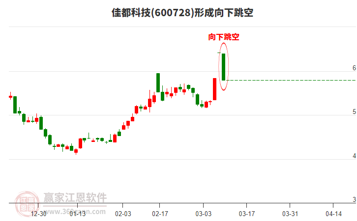 佳都科技(600728)形成向下跳空形態(tài) 佳都科技(600728)形成向下跳空形態(tài)