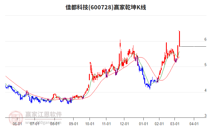 600728佳都科技贏家乾坤K線工具 600728佳都科技贏家乾坤K線工具