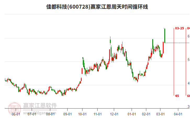 600728佳都科技江恩周天時(shí)間循環(huán)線工具 600728佳都科技江恩周天時(shí)間循環(huán)線工具