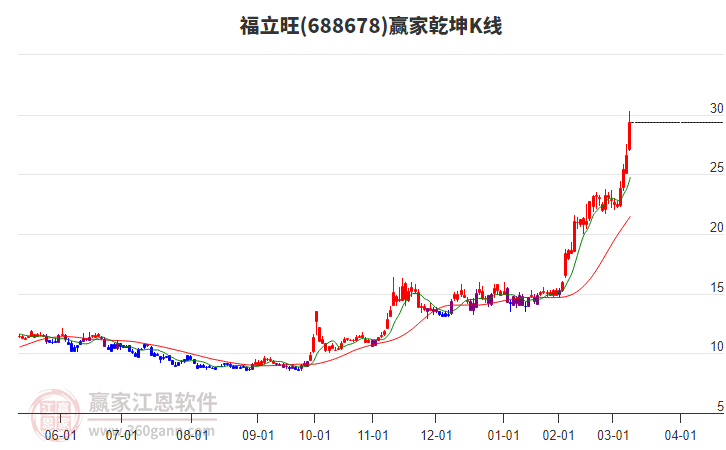 688678福立旺贏家乾坤K線工具