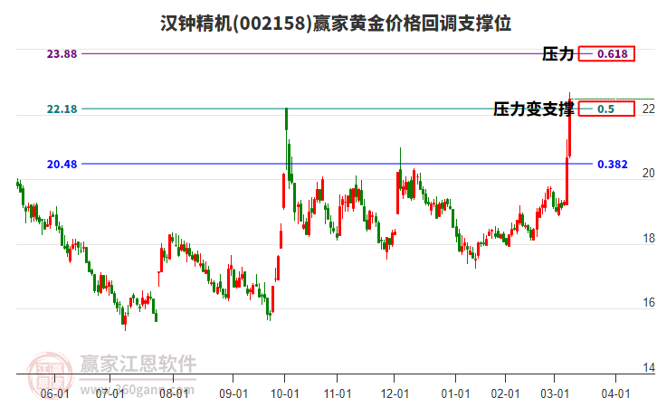 002158漢鐘精機黃金價格回調支撐位工具 002158漢鐘精機黃金價格回調支撐位工具