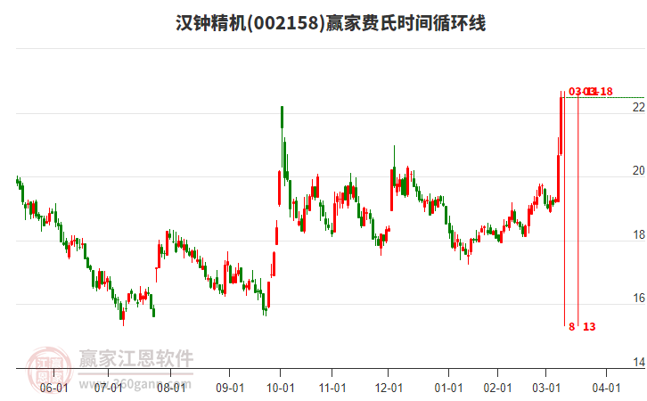 002158漢鐘精機費氏時間循環(huán)線工具 002158漢鐘精機費氏時間循環(huán)線工具