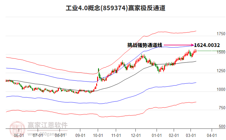 859374工業(yè)4.0贏家極反通道工具