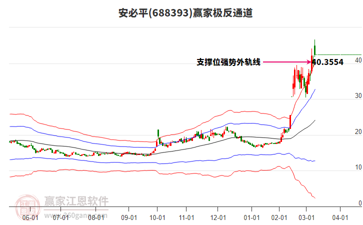 688393安必平贏家極反通道工具
