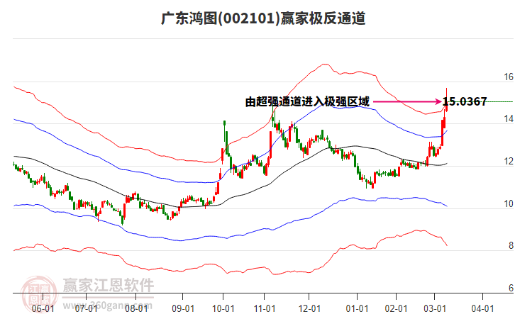 002101廣東鴻圖贏家極反通道工具