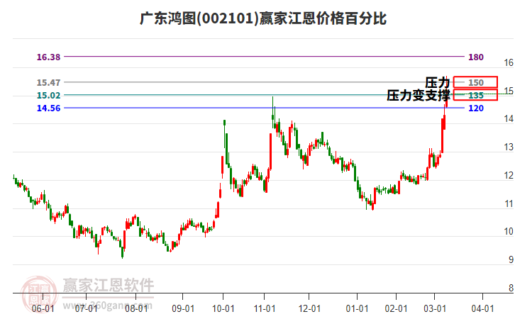 002101廣東鴻圖江恩價(jià)格百分比工具