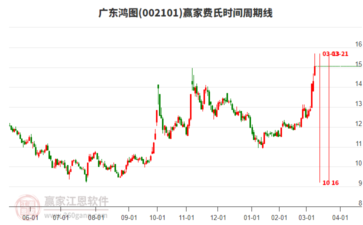 002101廣東鴻圖費(fèi)氏時(shí)間周期線工具