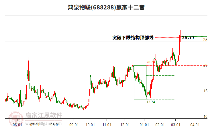 688288鴻泉物聯(lián)贏家十二宮工具