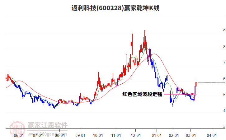 600228返利科技贏家乾坤K線工具