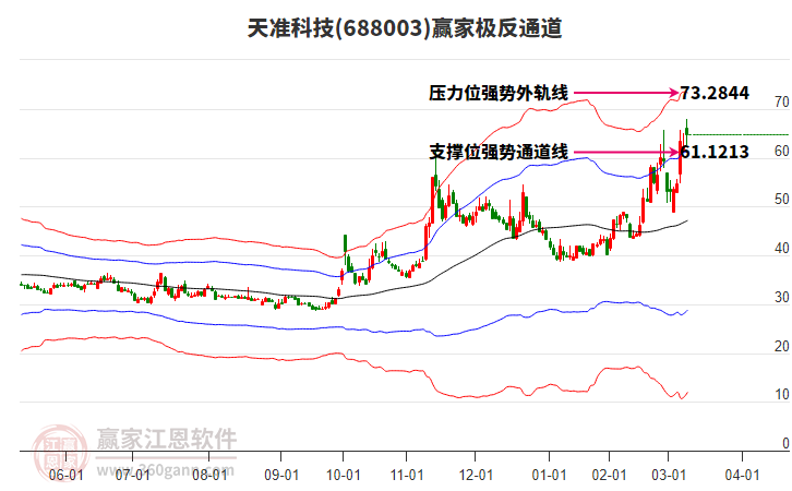 688003天準(zhǔn)科技贏家極反通道工具 688003天準(zhǔn)科技贏家極反通道工具