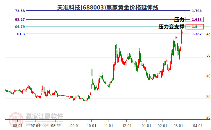 688003天準(zhǔn)科技黃金價(jià)格延伸線工具 688003天準(zhǔn)科技黃金價(jià)格延伸線工具