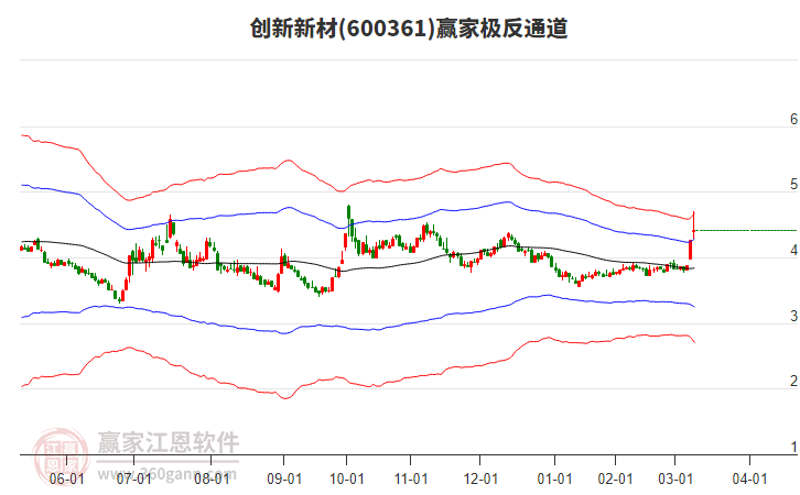 600361創(chuàng)新新材贏家極反通道工具 600361創(chuàng)新新材贏家極反通道工具