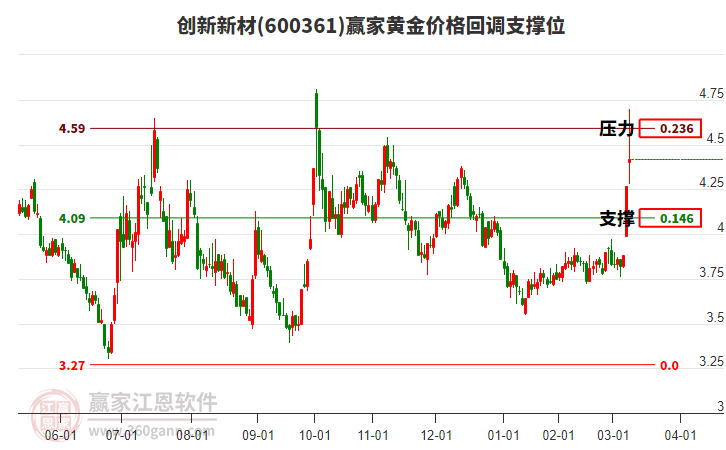 600361創(chuàng)新新材黃金價(jià)格回調(diào)支撐位工具 600361創(chuàng)新新材黃金價(jià)格回調(diào)支撐位工具