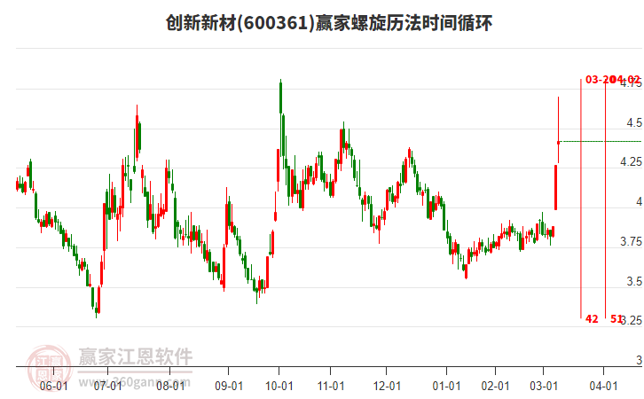 600361創(chuàng)新新材螺旋歷法時(shí)間循環(huán)工具 600361創(chuàng)新新材螺旋歷法時(shí)間循環(huán)工具