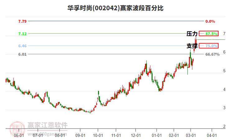 002042華孚時尚波段百分比工具