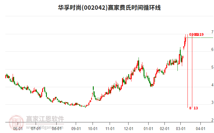 002042華孚時尚費(fèi)氏時間循環(huán)線工具