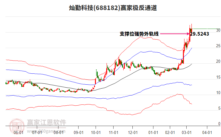 688182燦勤科技贏家極反通道工具