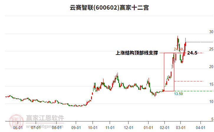 600602云賽智聯(lián)贏家十二宮工具
