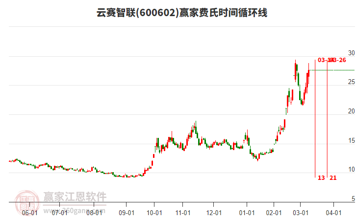600602云賽智聯(lián)費(fèi)氏時(shí)間循環(huán)線工具