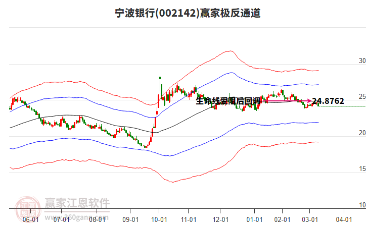 002142寧波銀行贏家極反通道工具 002142寧波銀行贏家極反通道工具