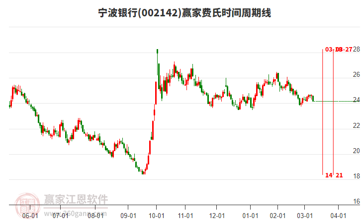 002142寧波銀行費(fèi)氏時(shí)間周期線工具 002142寧波銀行費(fèi)氏時(shí)間周期線工具