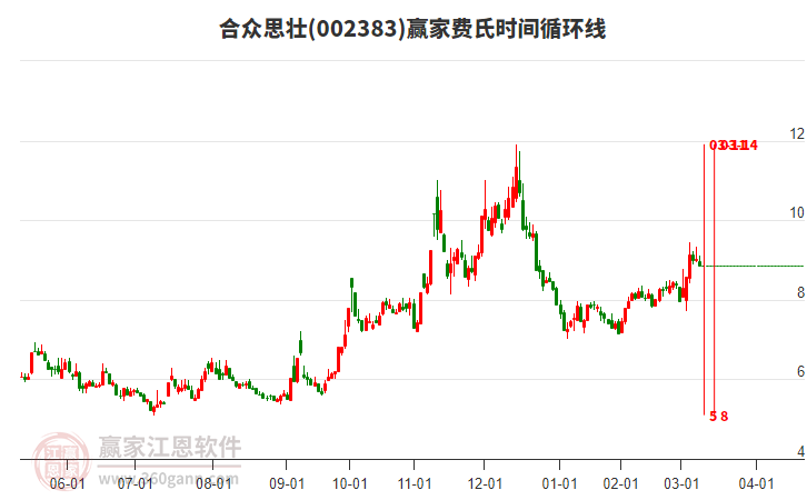 002383合眾思壯費(fèi)氏時(shí)間循環(huán)線工具