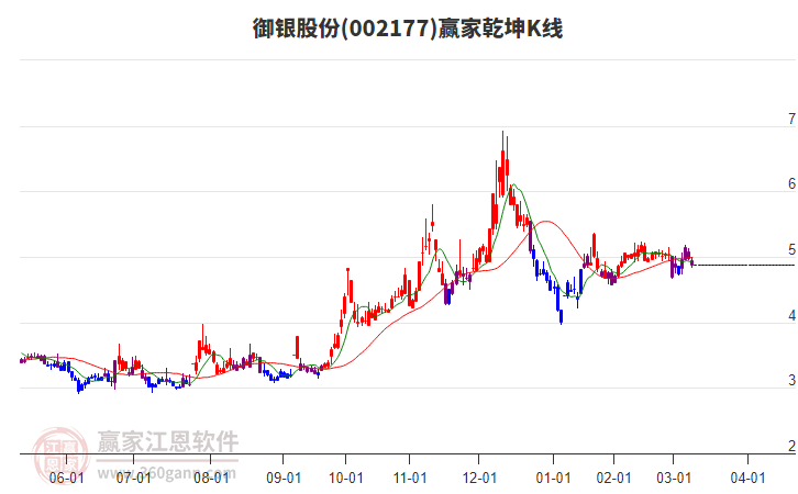 002177御銀股份贏家乾坤K線工具