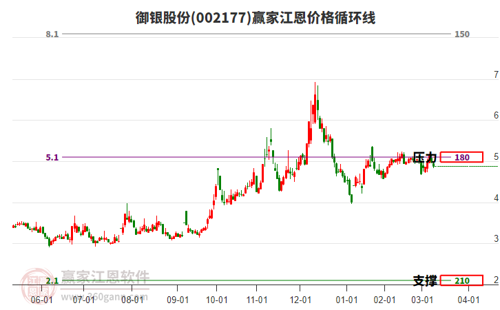002177御銀股份江恩價(jià)格循環(huán)線工具