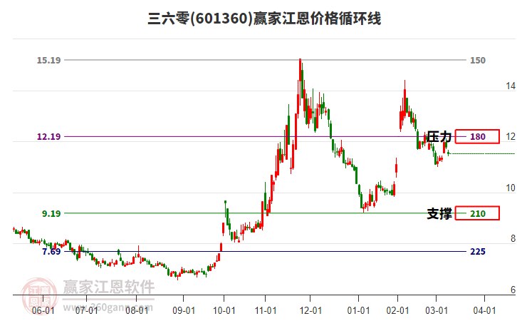 601360三六零江恩價(jià)格循環(huán)線工具