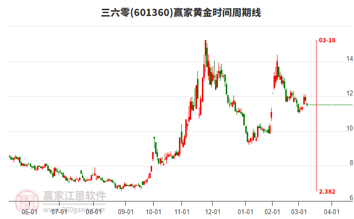 601360三六零黃金時(shí)間周期線工具