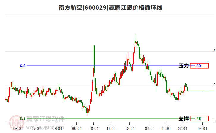 600029南方航空江恩價(jià)格循環(huán)線工具