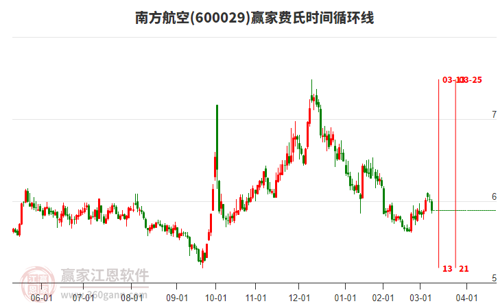 600029南方航空費(fèi)氏時(shí)間循環(huán)線工具