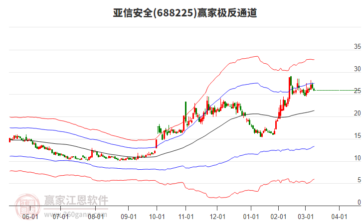 688225亞信安全贏家極反通道工具 688225亞信安全贏家極反通道工具